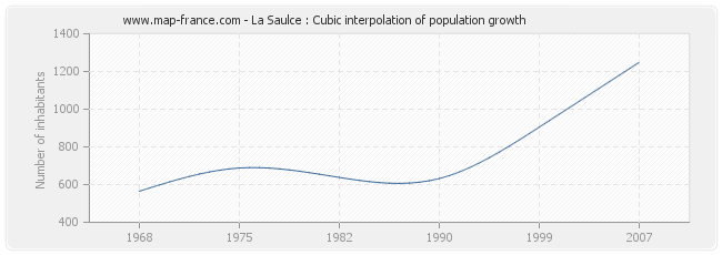 La Saulce : Cubic interpolation of population growth